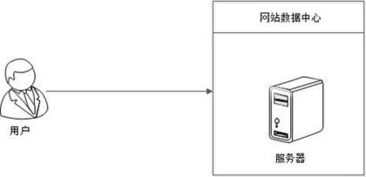 创业公司工程师应该掌握的可伸缩web开发技术